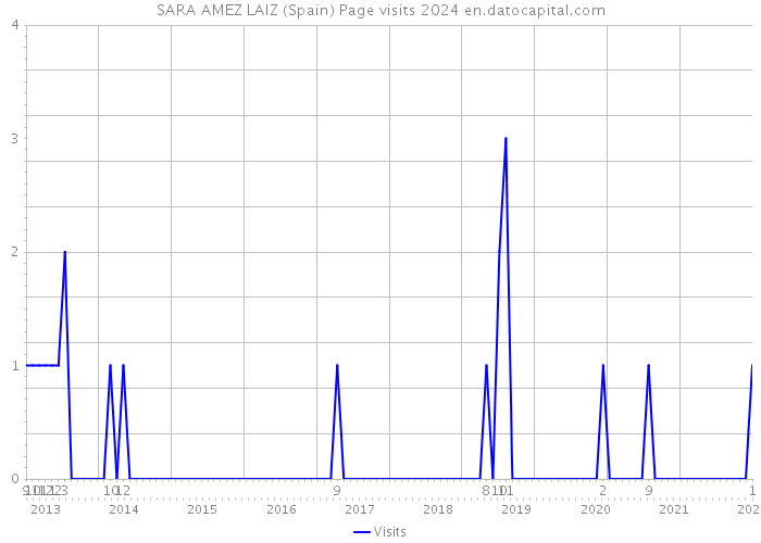 SARA AMEZ LAIZ (Spain) Page visits 2024 