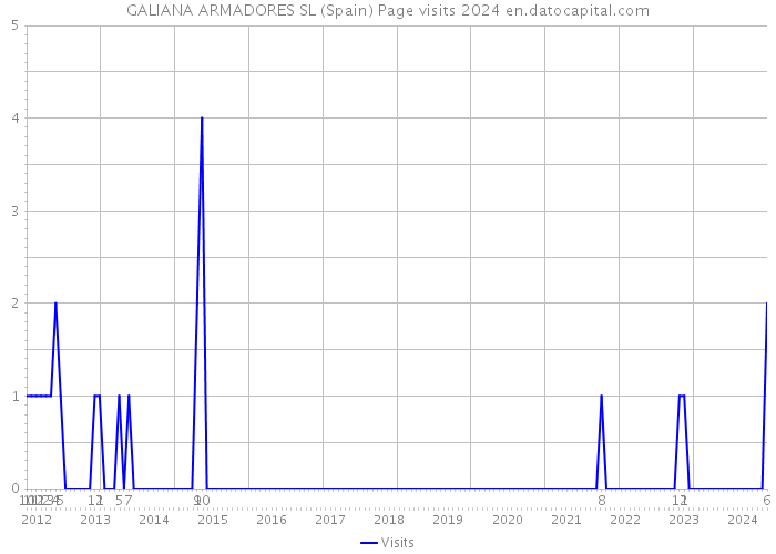 GALIANA ARMADORES SL (Spain) Page visits 2024 