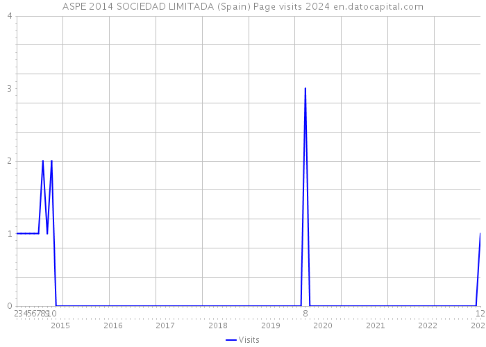 ASPE 2014 SOCIEDAD LIMITADA (Spain) Page visits 2024 
