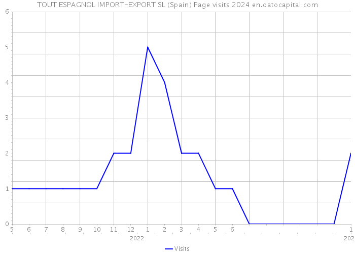TOUT ESPAGNOL IMPORT-EXPORT SL (Spain) Page visits 2024 