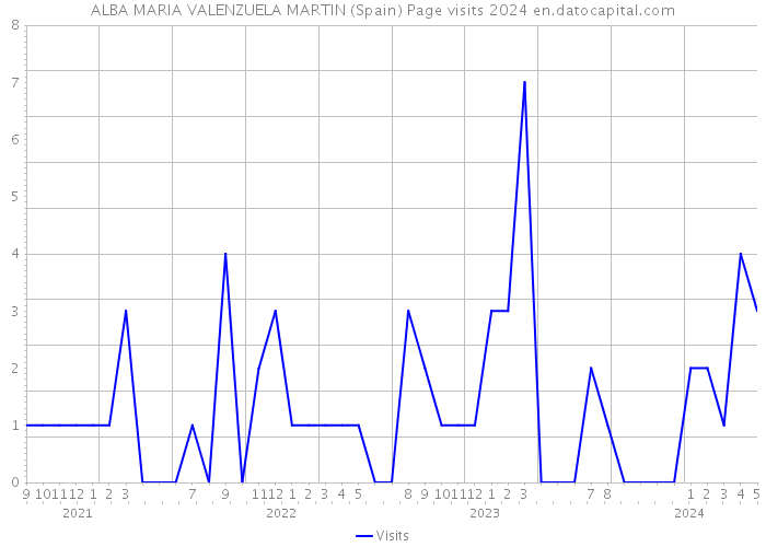 ALBA MARIA VALENZUELA MARTIN (Spain) Page visits 2024 