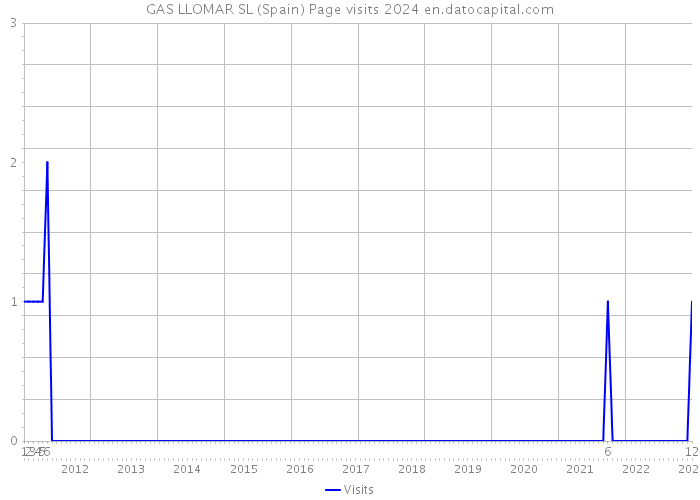 GAS LLOMAR SL (Spain) Page visits 2024 