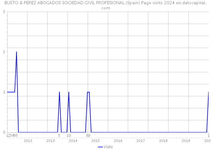 BUSTO & PEREZ ABOGADOS SOCIEDAD CIVIL PROFESIONAL (Spain) Page visits 2024 