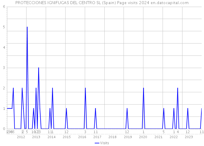 PROTECCIONES IGNIFUGAS DEL CENTRO SL (Spain) Page visits 2024 