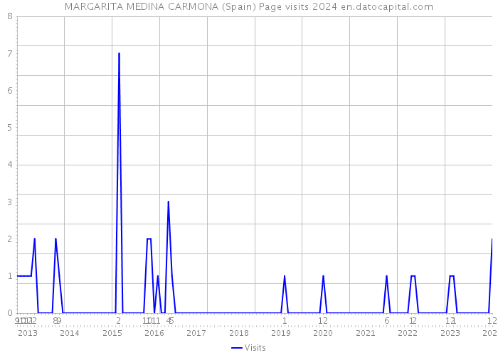 MARGARITA MEDINA CARMONA (Spain) Page visits 2024 
