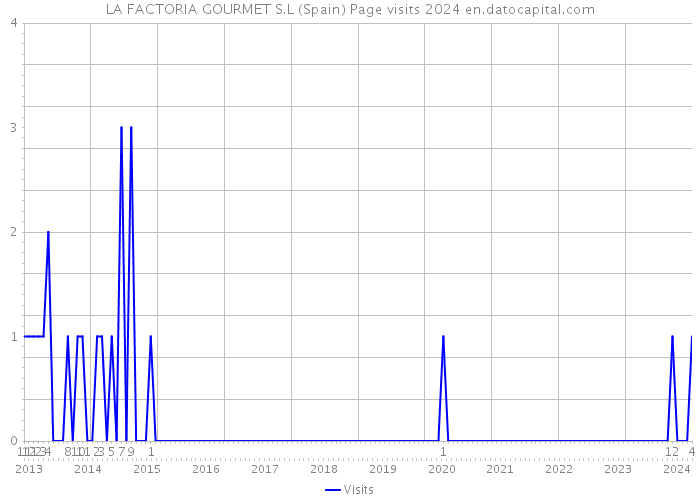 LA FACTORIA GOURMET S.L (Spain) Page visits 2024 