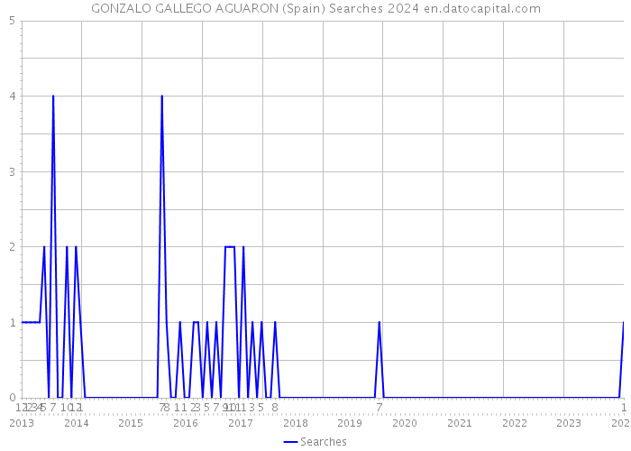 GONZALO GALLEGO AGUARON (Spain) Searches 2024 
