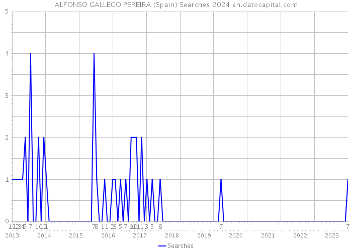 ALFONSO GALLEGO PEREIRA (Spain) Searches 2024 