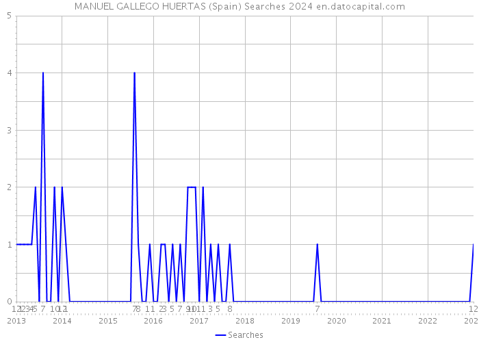 MANUEL GALLEGO HUERTAS (Spain) Searches 2024 