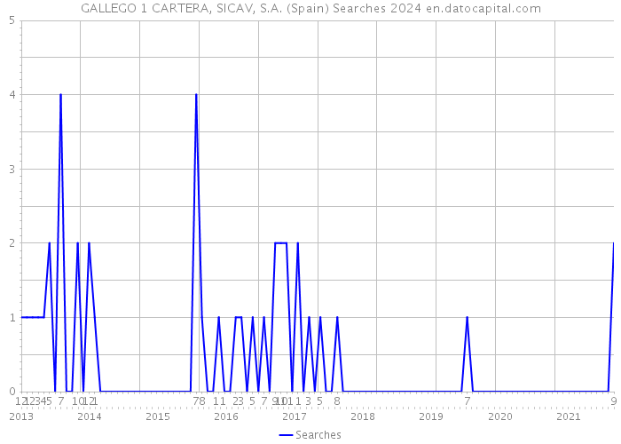GALLEGO 1 CARTERA, SICAV, S.A. (Spain) Searches 2024 