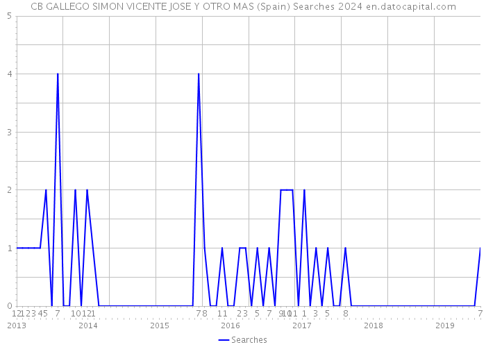 CB GALLEGO SIMON VICENTE JOSE Y OTRO MAS (Spain) Searches 2024 