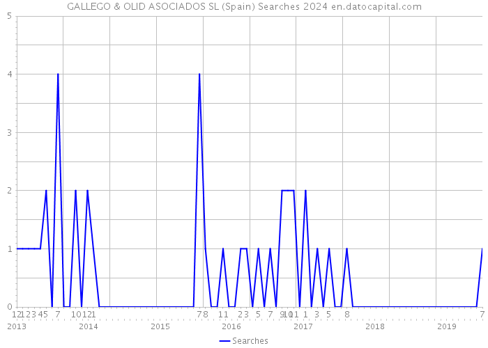 GALLEGO & OLID ASOCIADOS SL (Spain) Searches 2024 