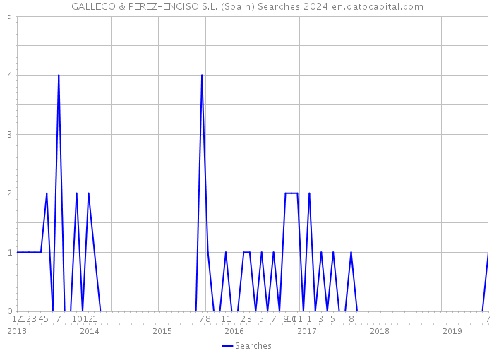 GALLEGO & PEREZ-ENCISO S.L. (Spain) Searches 2024 