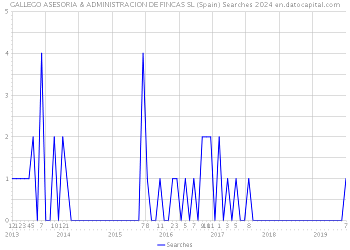 GALLEGO ASESORIA & ADMINISTRACION DE FINCAS SL (Spain) Searches 2024 