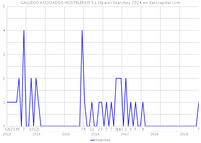 GALLEGO ASOCIADOS HOSTELEROS S.L (Spain) Searches 2024 