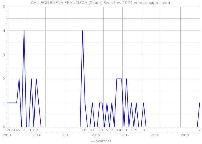 GALLEGO BAENA FRANCISCA (Spain) Searches 2024 