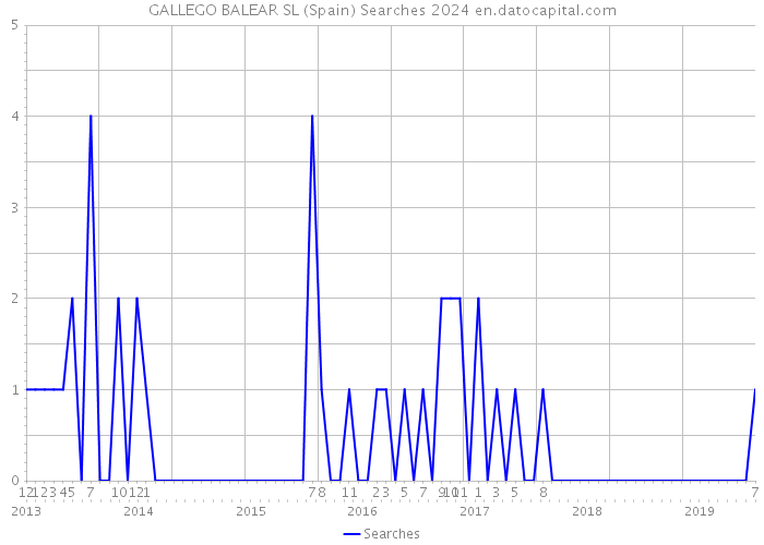 GALLEGO BALEAR SL (Spain) Searches 2024 