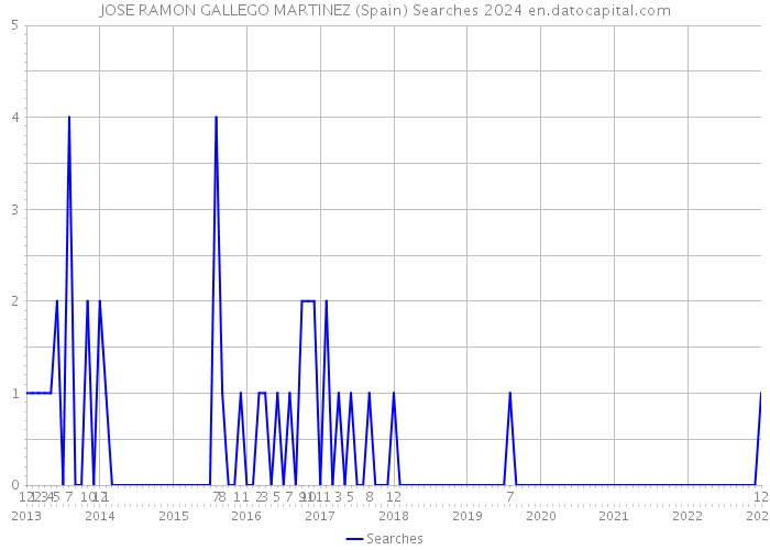JOSE RAMON GALLEGO MARTINEZ (Spain) Searches 2024 