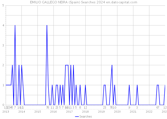 EMILIO GALLEGO NEIRA (Spain) Searches 2024 