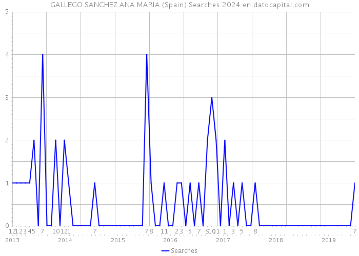 GALLEGO SANCHEZ ANA MARIA (Spain) Searches 2024 