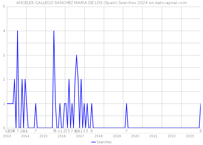 ANGELES GALLEGO SANCHEZ MARIA DE LOS (Spain) Searches 2024 