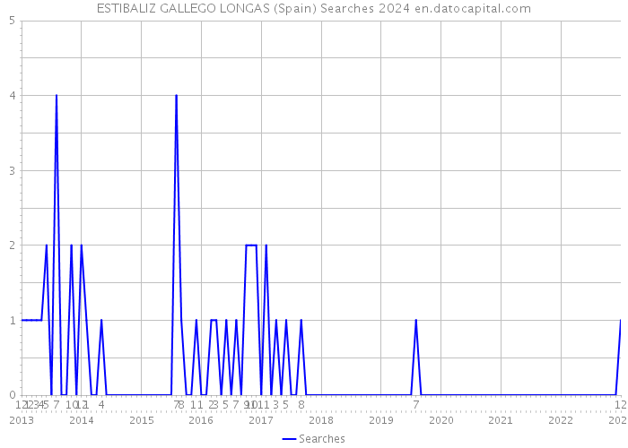 ESTIBALIZ GALLEGO LONGAS (Spain) Searches 2024 