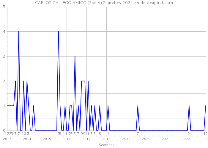 CARLOS GALLEGO AMIGO (Spain) Searches 2024 