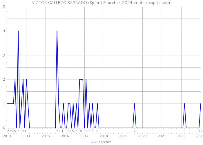 VICTOR GALLEGO BARRADO (Spain) Searches 2024 