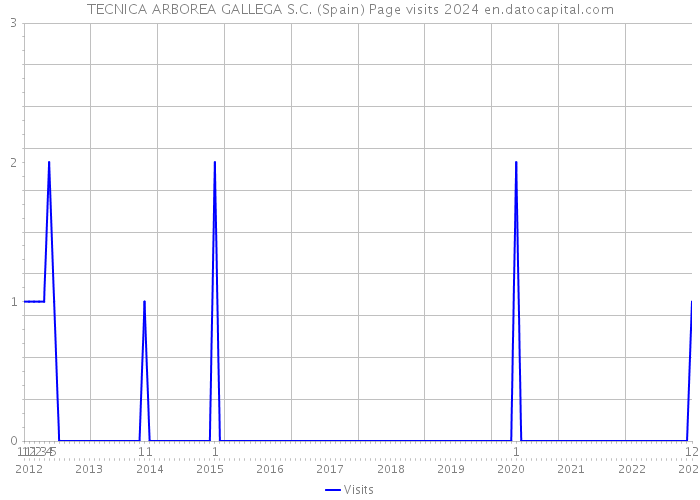 TECNICA ARBOREA GALLEGA S.C. (Spain) Page visits 2024 