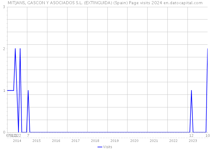 MITJANS, GASCON Y ASOCIADOS S.L. (EXTINGUIDA) (Spain) Page visits 2024 