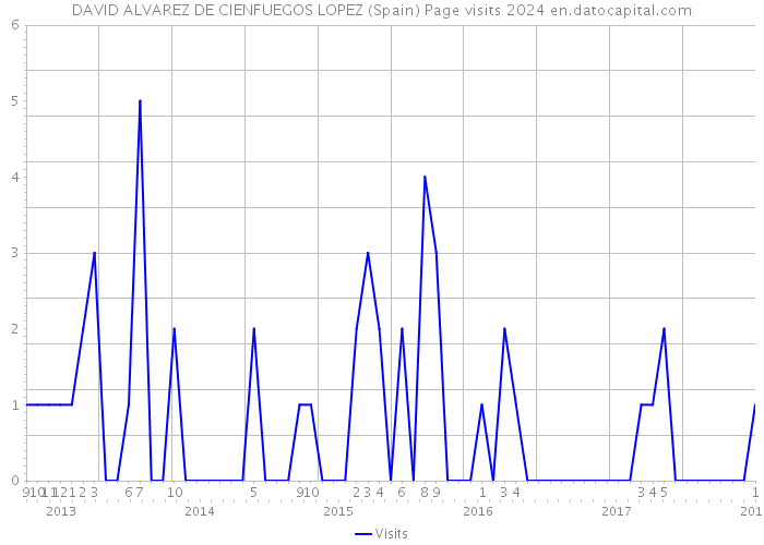 DAVID ALVAREZ DE CIENFUEGOS LOPEZ (Spain) Page visits 2024 