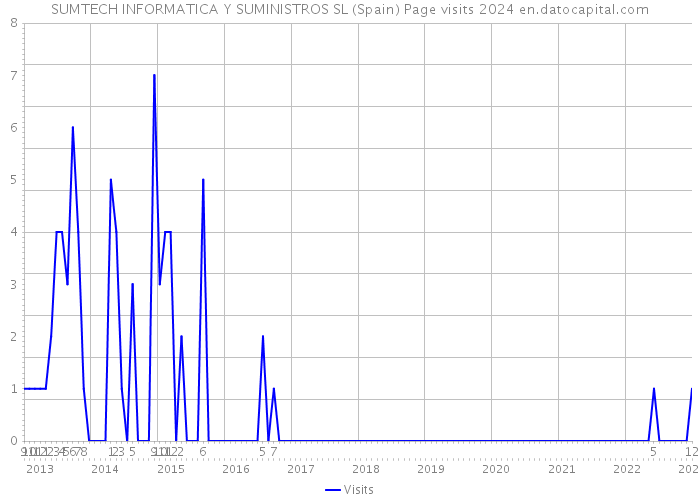 SUMTECH INFORMATICA Y SUMINISTROS SL (Spain) Page visits 2024 