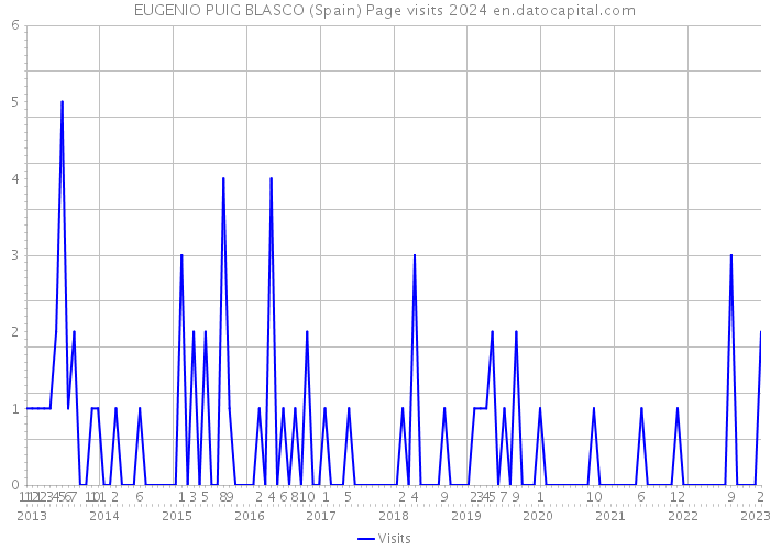 EUGENIO PUIG BLASCO (Spain) Page visits 2024 