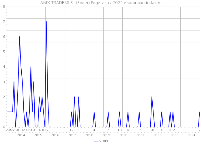 ANIX TRADERS SL (Spain) Page visits 2024 