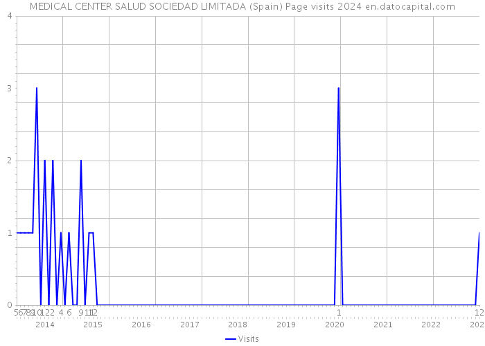 MEDICAL CENTER SALUD SOCIEDAD LIMITADA (Spain) Page visits 2024 