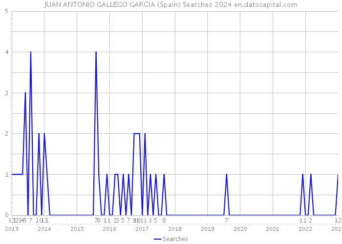 JUAN ANTONIO GALLEGO GARCIA (Spain) Searches 2024 