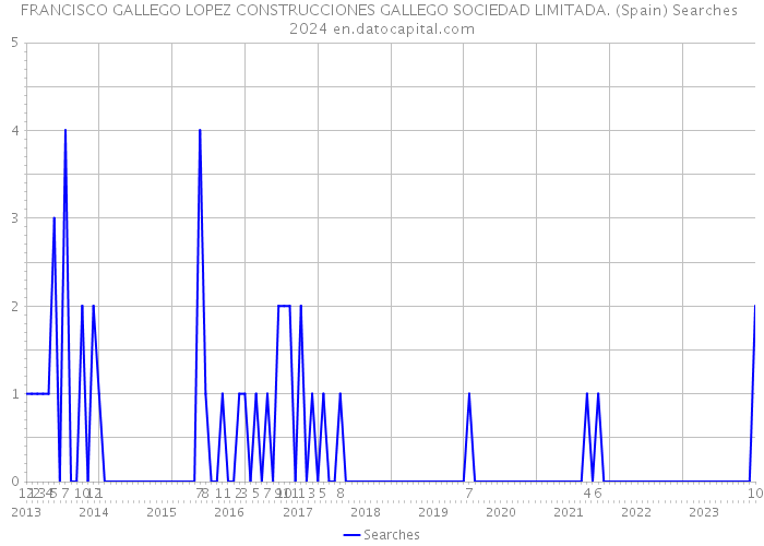 FRANCISCO GALLEGO LOPEZ CONSTRUCCIONES GALLEGO SOCIEDAD LIMITADA. (Spain) Searches 2024 