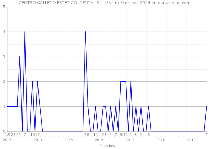 CENTRO GALLEGO ESTETICO-DENTAL S.L. (Spain) Searches 2024 