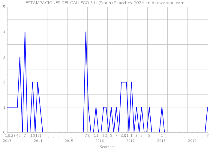 ESTAMPACIONES DEL GALLEGO S.L. (Spain) Searches 2024 