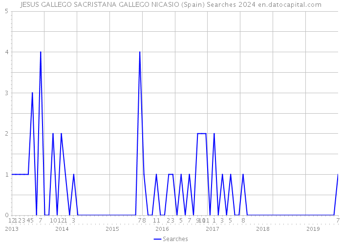 JESUS GALLEGO SACRISTANA GALLEGO NICASIO (Spain) Searches 2024 