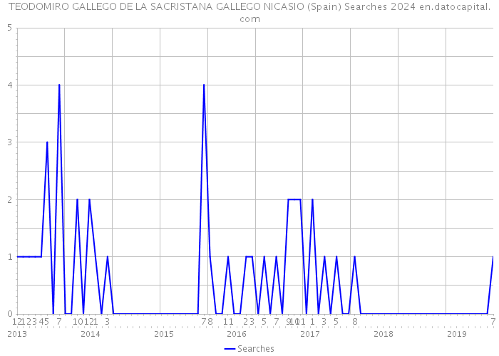 TEODOMIRO GALLEGO DE LA SACRISTANA GALLEGO NICASIO (Spain) Searches 2024 