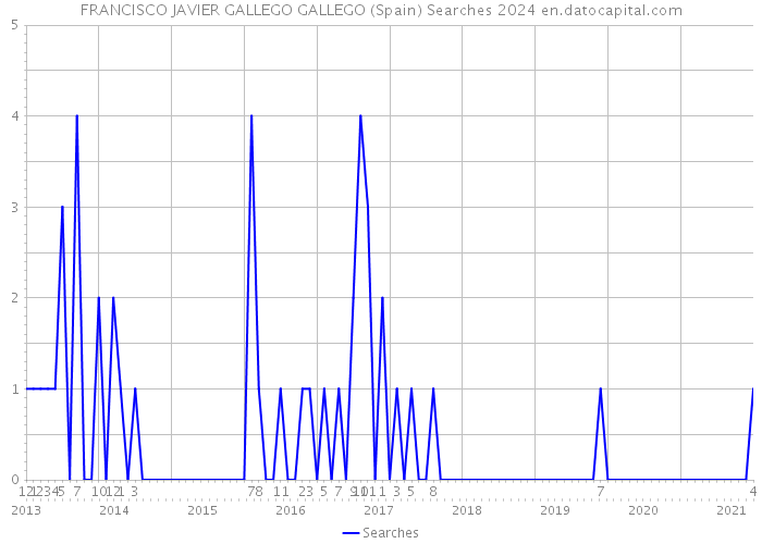 FRANCISCO JAVIER GALLEGO GALLEGO (Spain) Searches 2024 