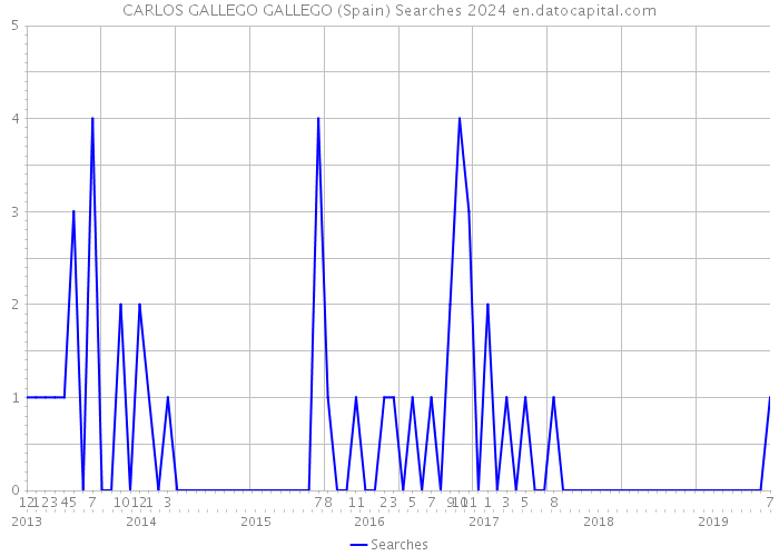 CARLOS GALLEGO GALLEGO (Spain) Searches 2024 
