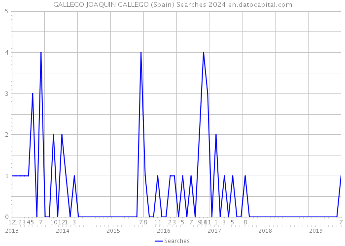 GALLEGO JOAQUIN GALLEGO (Spain) Searches 2024 