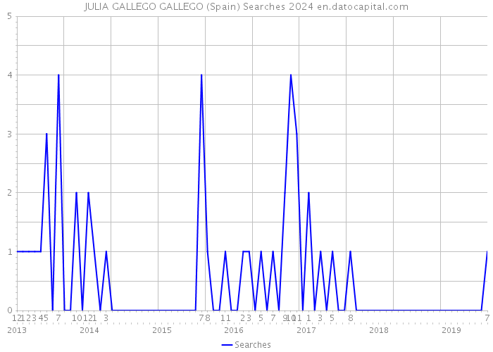 JULIA GALLEGO GALLEGO (Spain) Searches 2024 