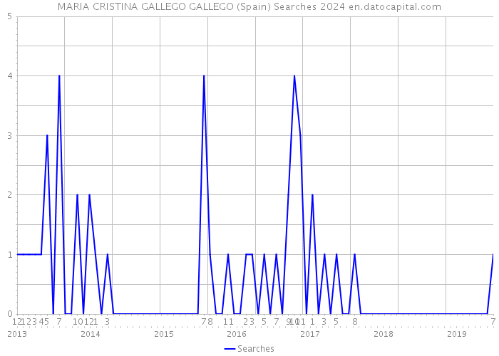 MARIA CRISTINA GALLEGO GALLEGO (Spain) Searches 2024 