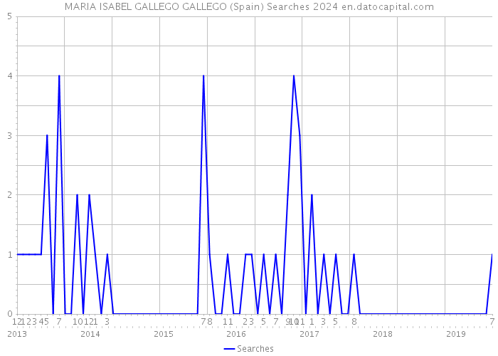 MARIA ISABEL GALLEGO GALLEGO (Spain) Searches 2024 