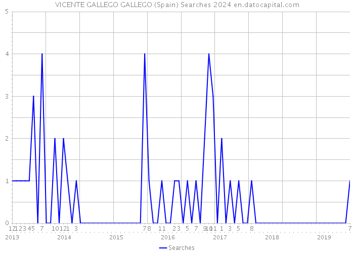 VICENTE GALLEGO GALLEGO (Spain) Searches 2024 