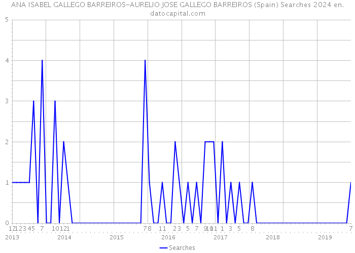 ANA ISABEL GALLEGO BARREIROS-AURELIO JOSE GALLEGO BARREIROS (Spain) Searches 2024 