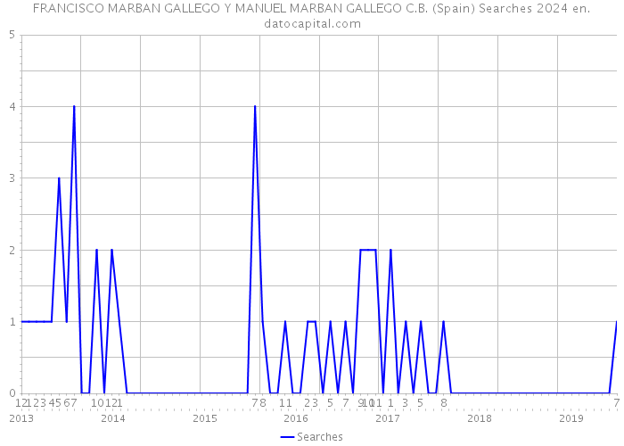 FRANCISCO MARBAN GALLEGO Y MANUEL MARBAN GALLEGO C.B. (Spain) Searches 2024 